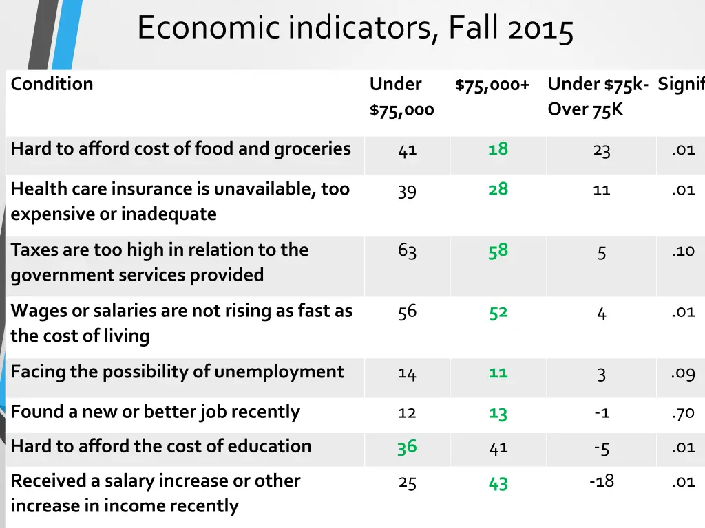 economic indicators fall 2015