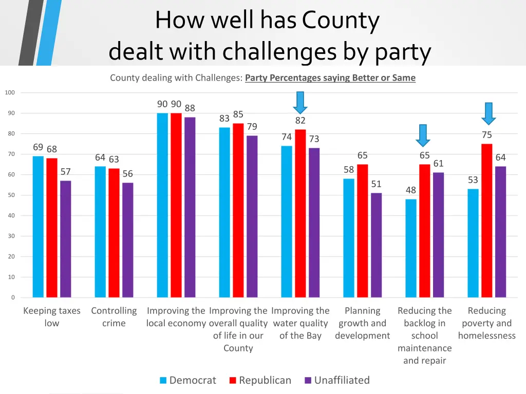 how well has county dealt with challenges by party