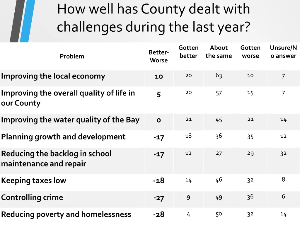 how well has county dealt with challenges during