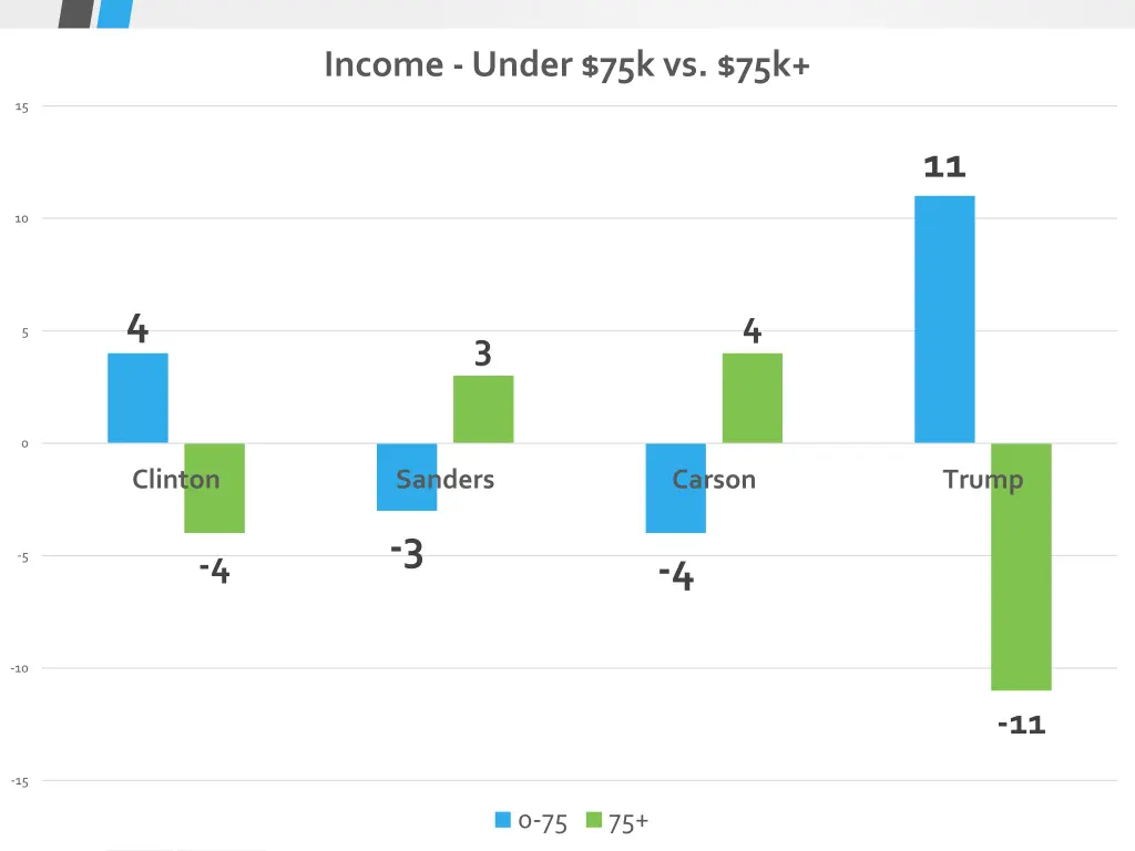 income under 75k vs 75k