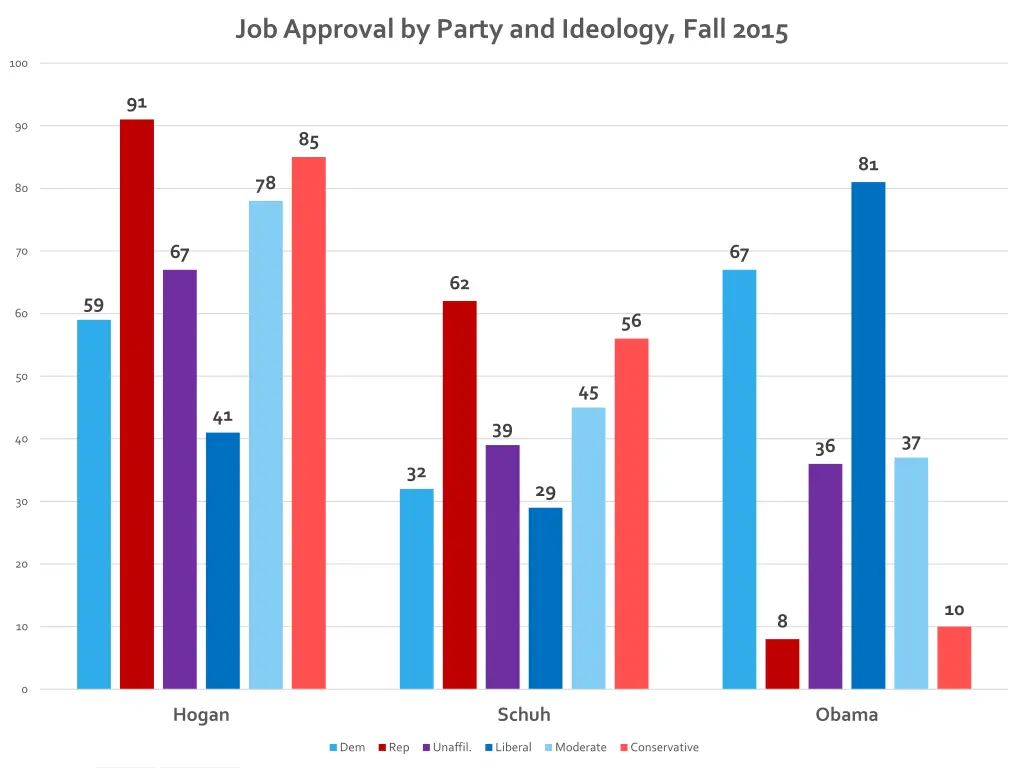 job approval by party and ideology fall 2015