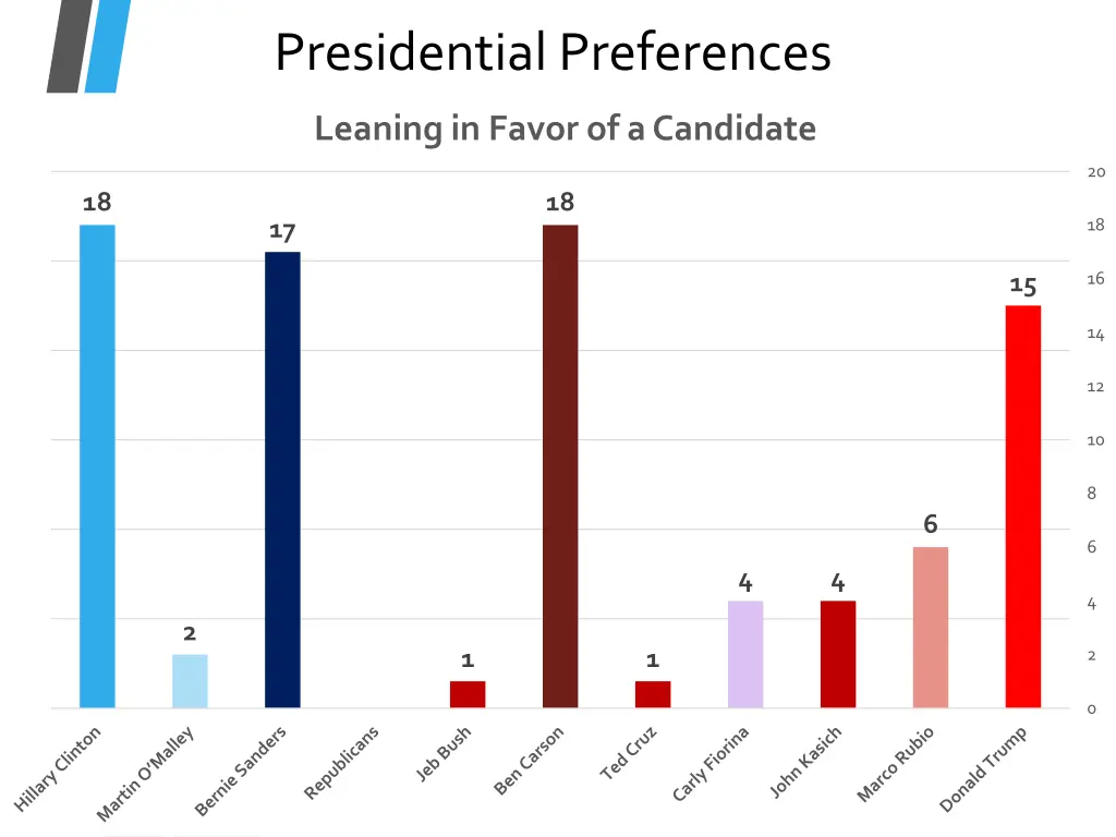 presidential preferences