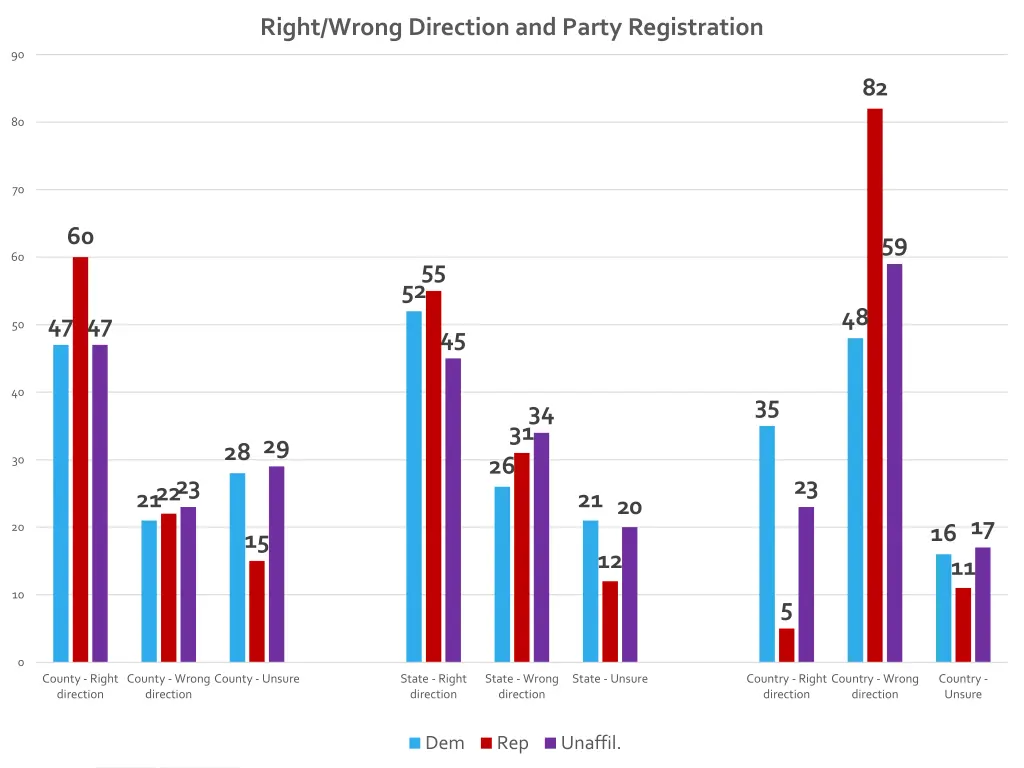right wrong direction and party registration