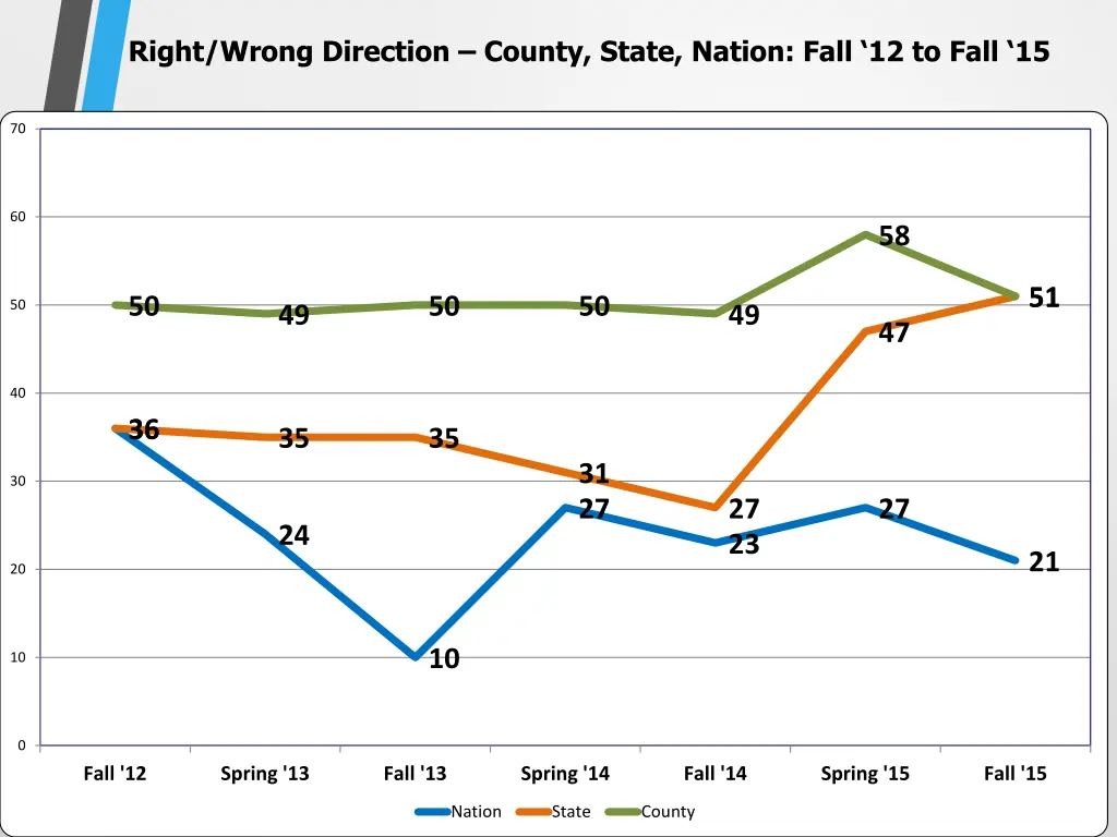 right wrong direction county state nation fall