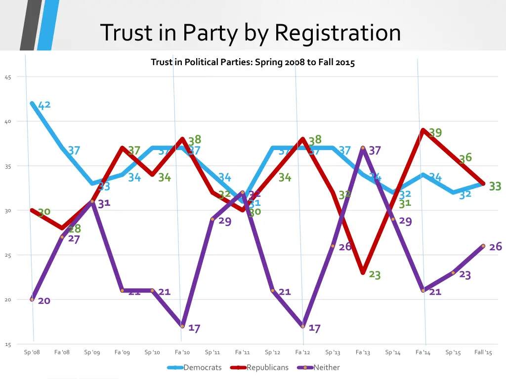 trust in party by registration