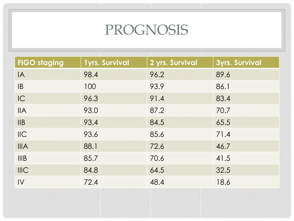 prognosis