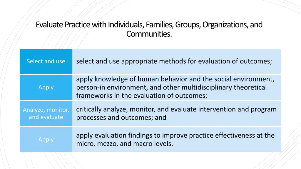 evaluate practice with individuals families