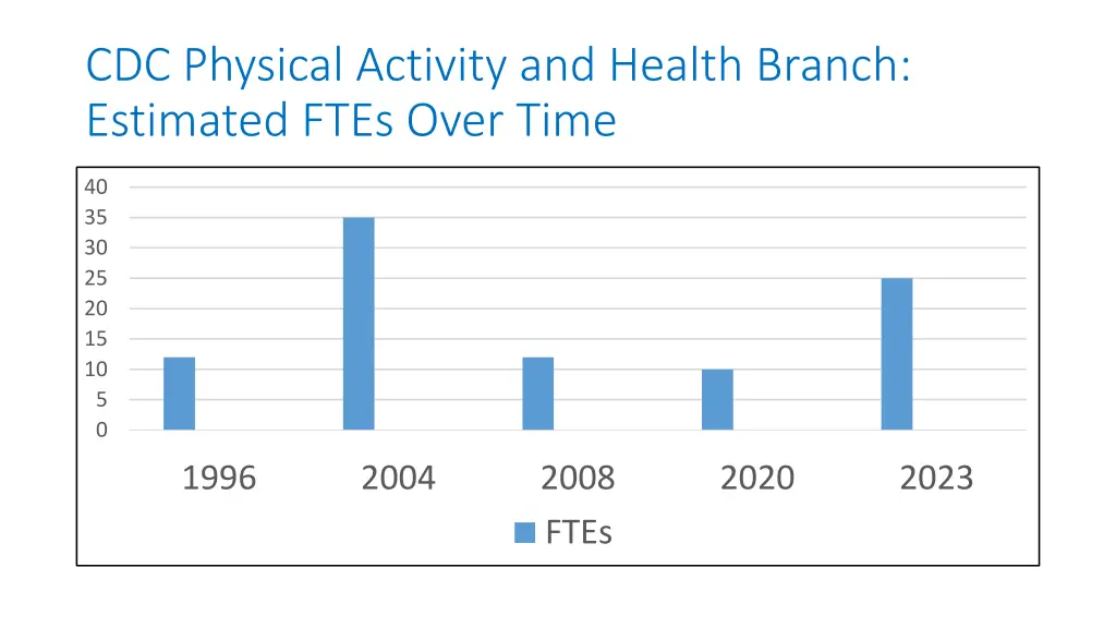 cdc physical activity and health branch estimated