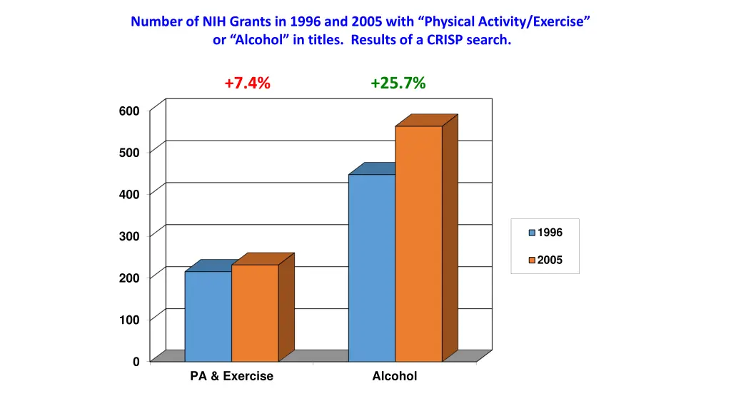 number of nih grants in 1996 and 2005 with 1