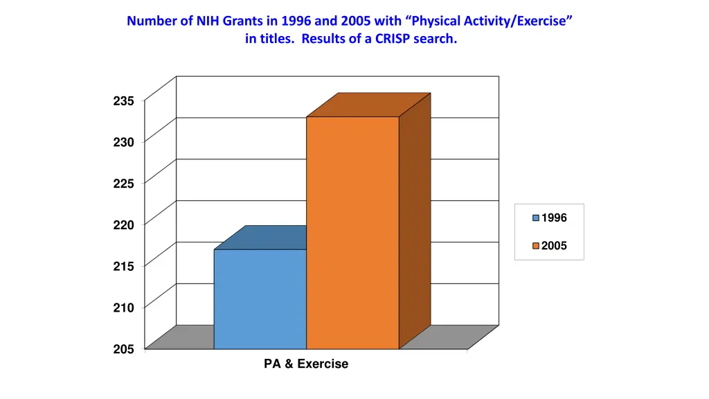 number of nih grants in 1996 and 2005 with