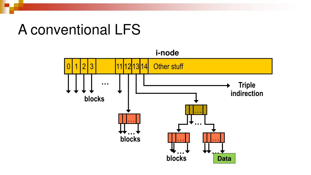 a conventional lfs