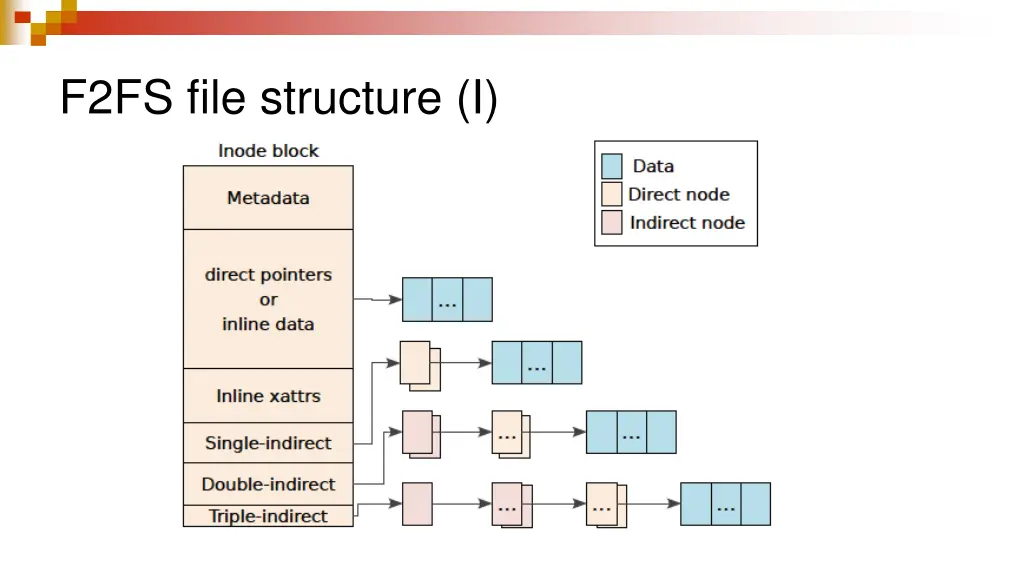 f2fs file structure i