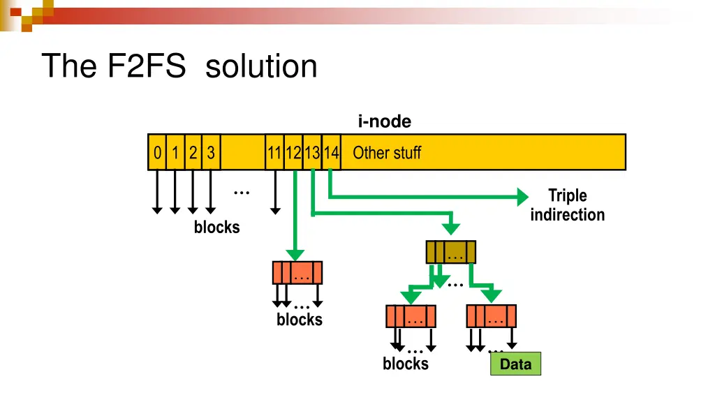 the f2fs solution