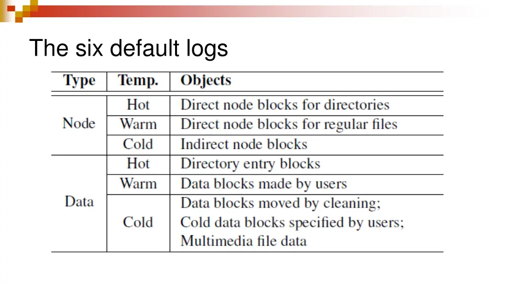 the six default logs