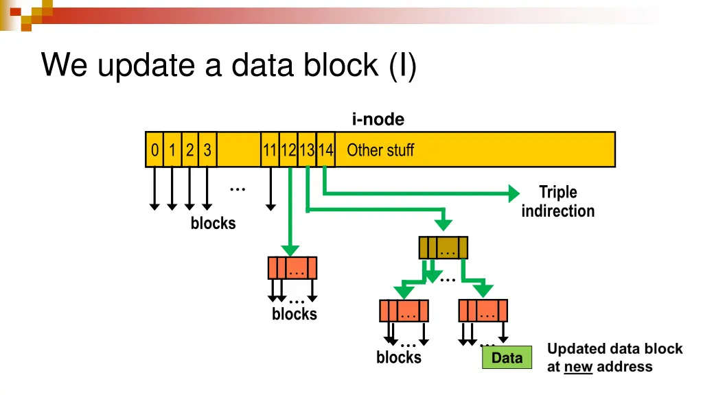 we update a data block i 1
