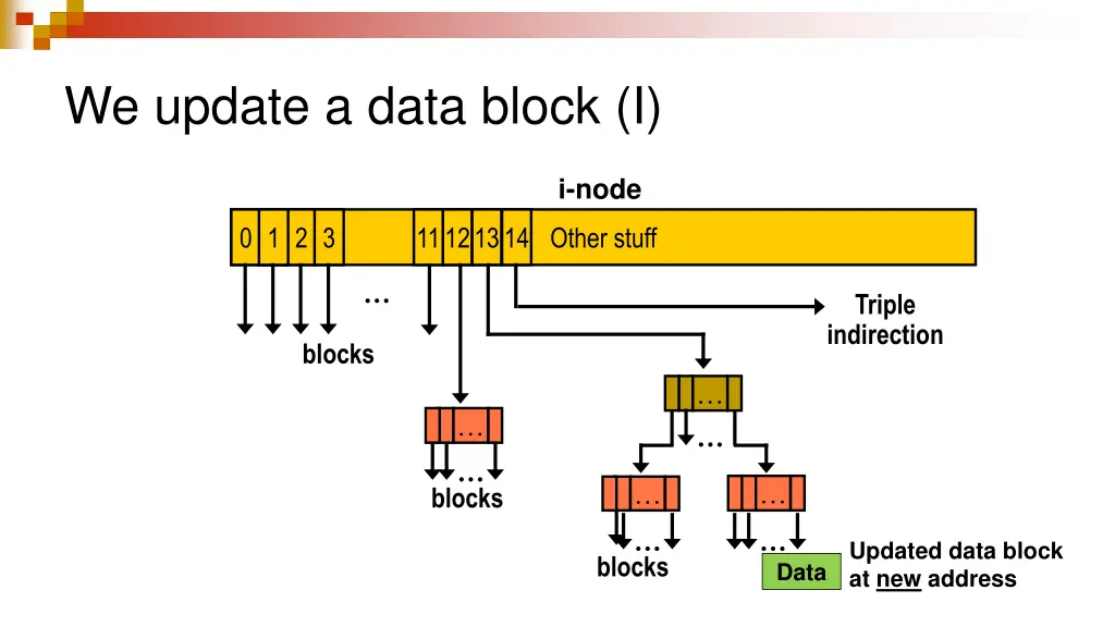 we update a data block i