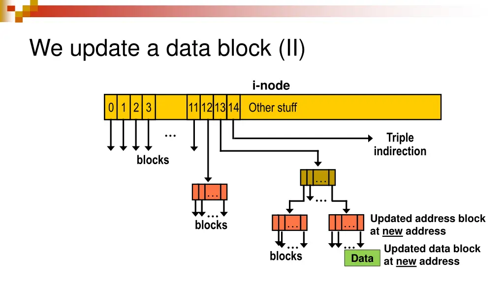 we update a data block ii