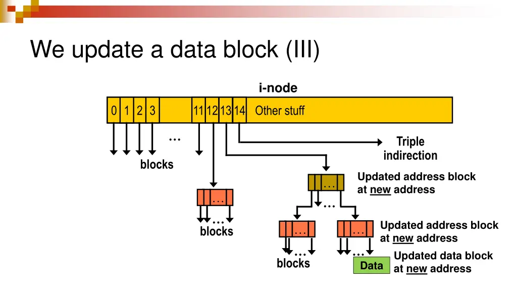 we update a data block iii