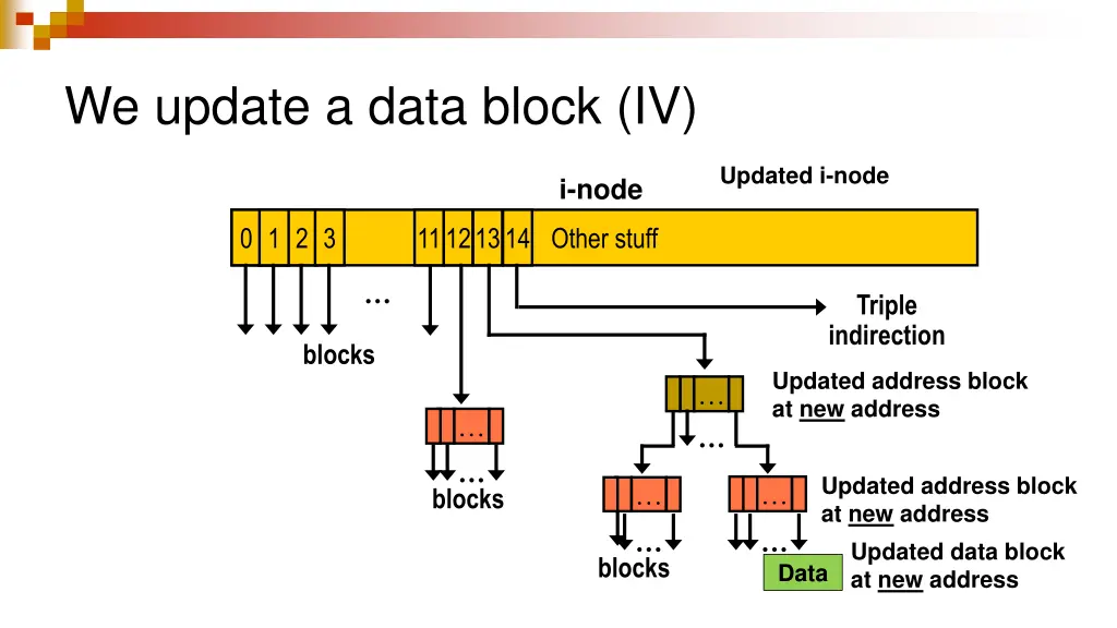 we update a data block iv