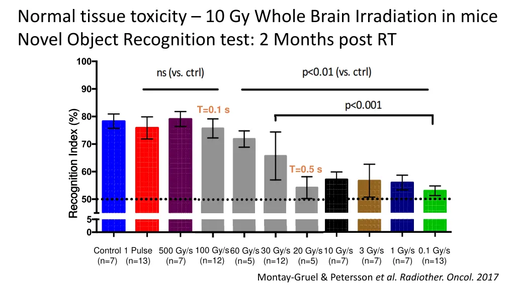 normal tissue toxicity 10 gy whole brain