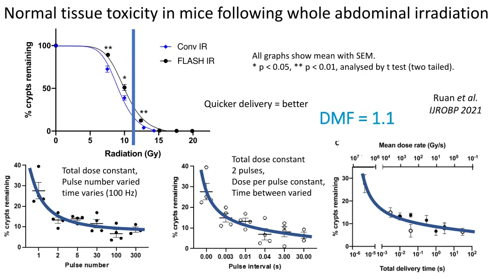 normal tissue toxicity in mice following whole 1