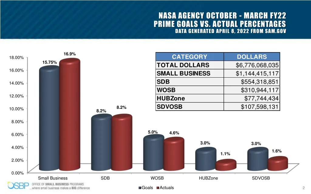 nasa agency october march fy22 prime goals