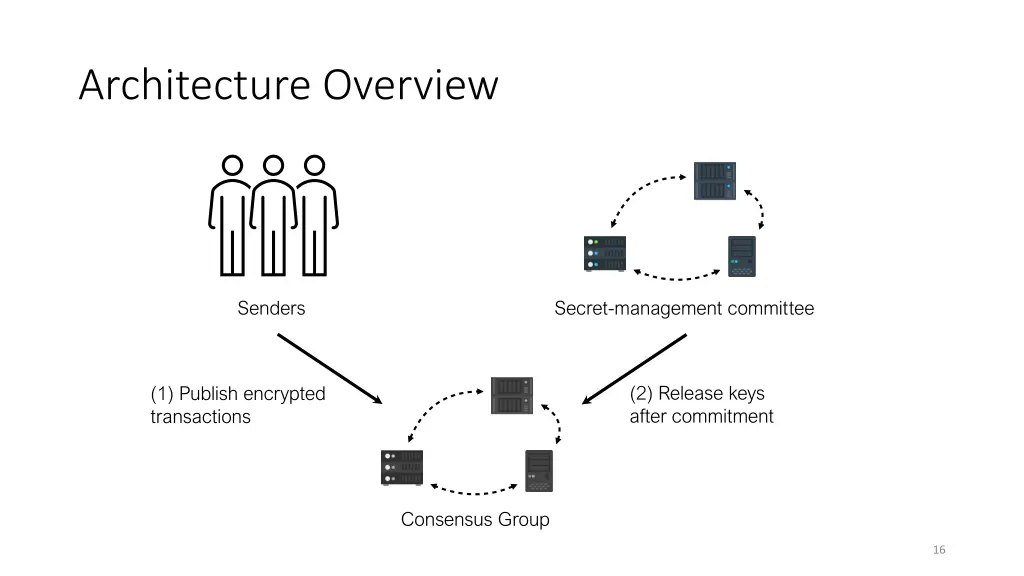 architecture overview