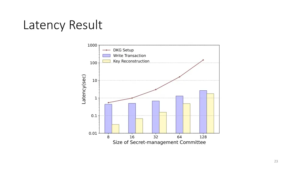 latency result