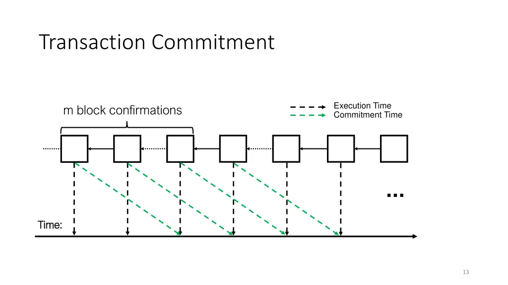 transaction commitment