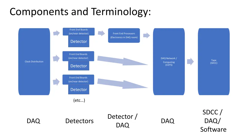 components and terminology