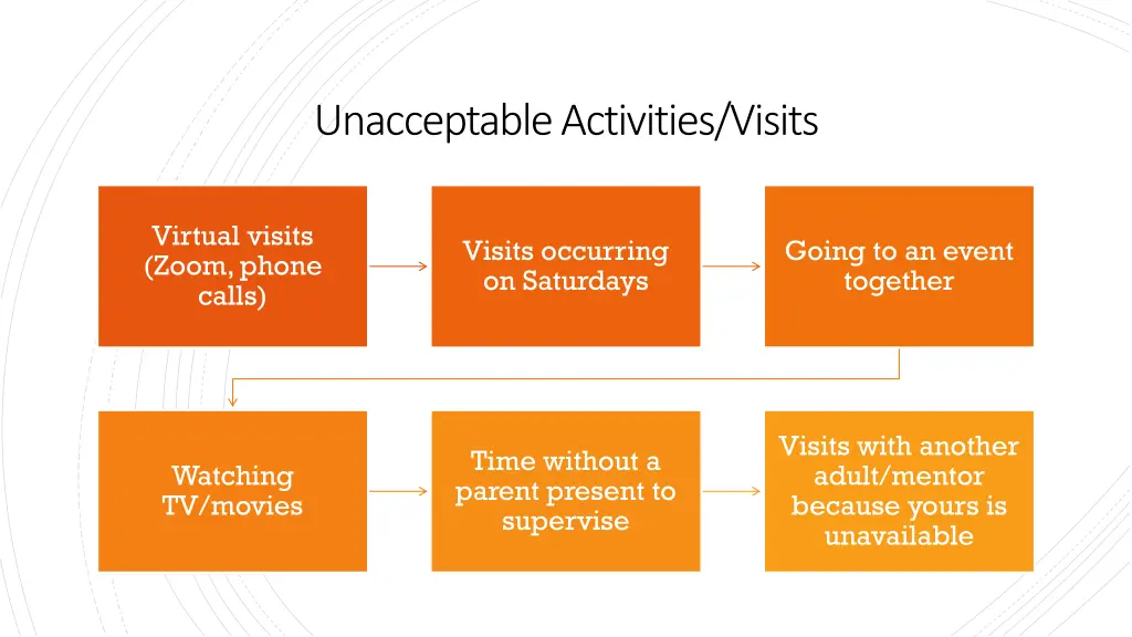 unacceptable activities visits