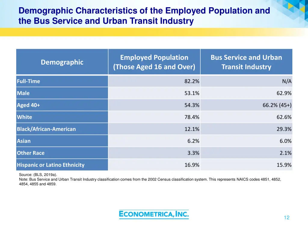 demographic characteristics of the employed