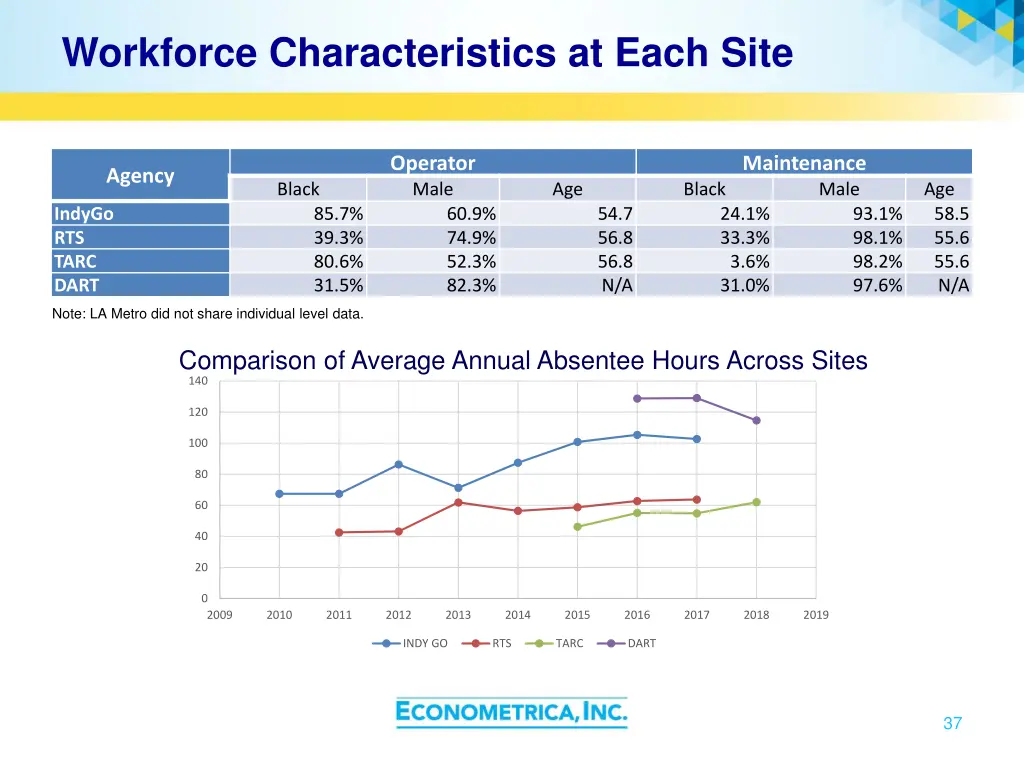 workforce characteristics at each site