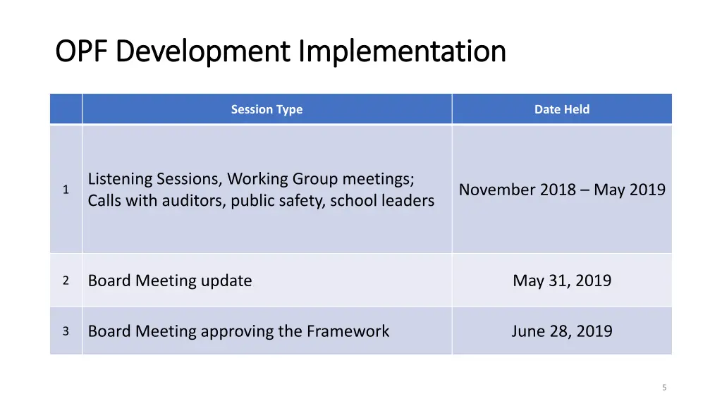 opf development implementation opf development