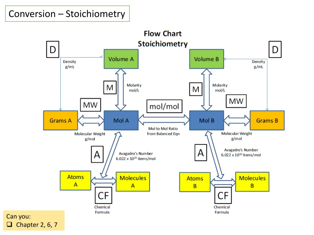 conversion stoichiometry