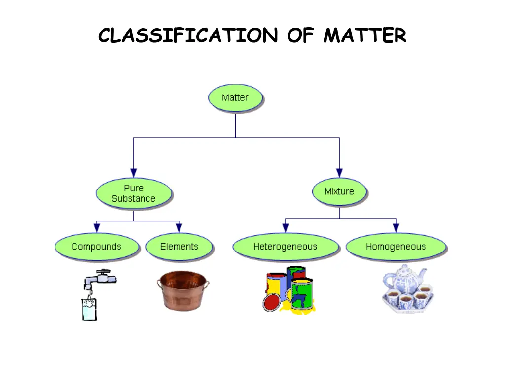 classification of matter