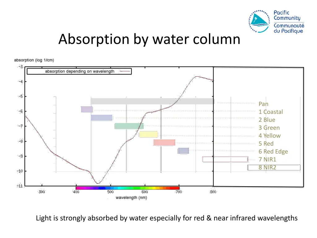 absorption by water column