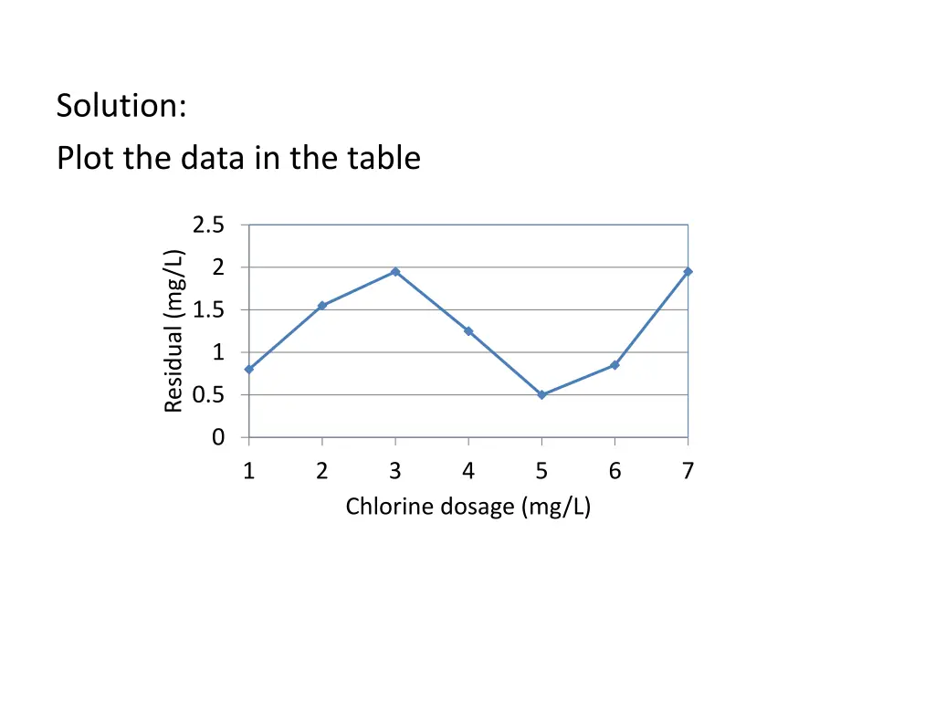 solution plot the data in the table