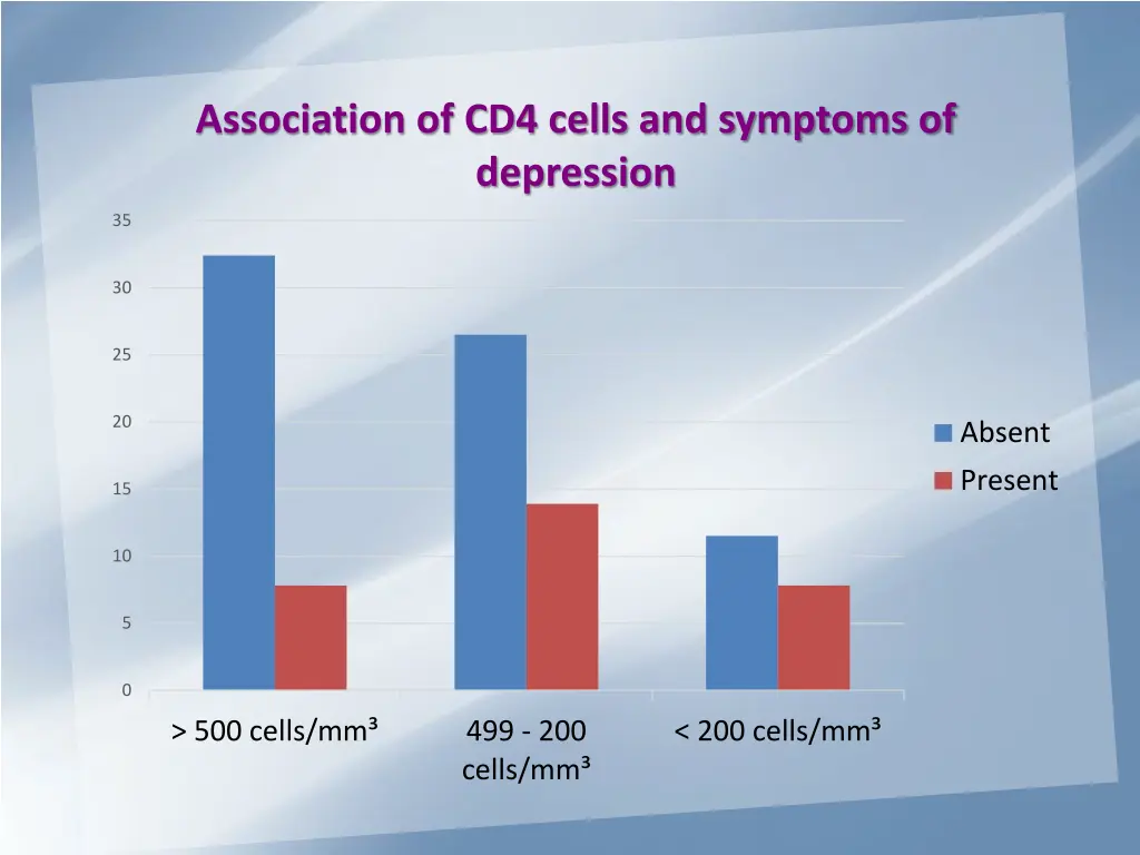 association of cd4 cells and symptoms