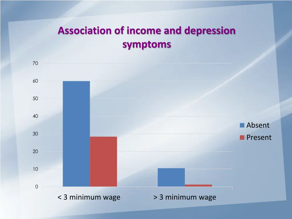 association of income and depression symptoms
