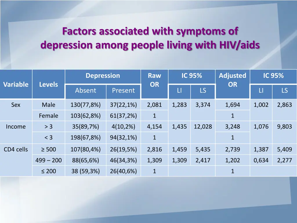 factors associated with symptoms of depression