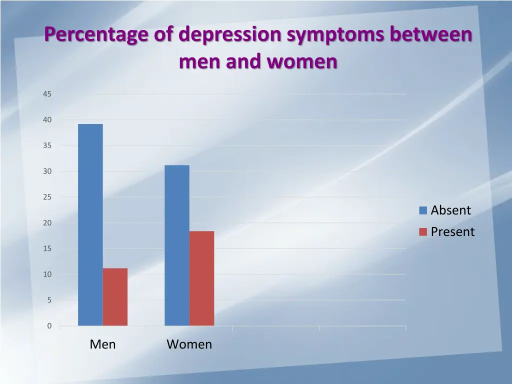percentage of depression symptoms between