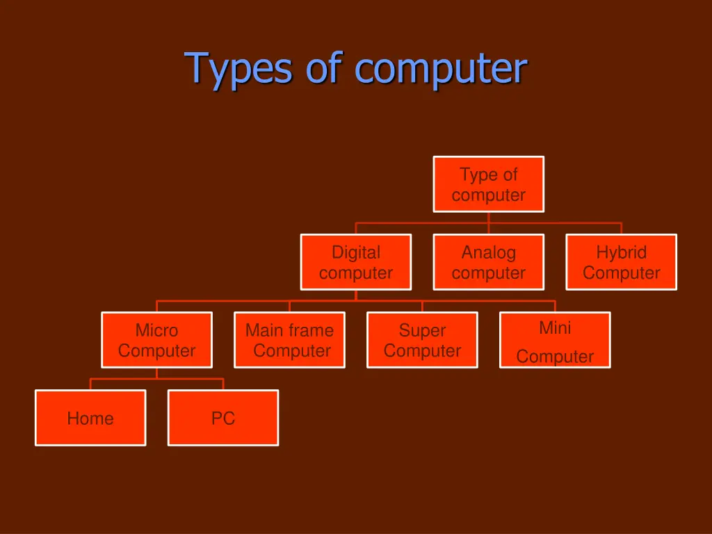 types of computer 1