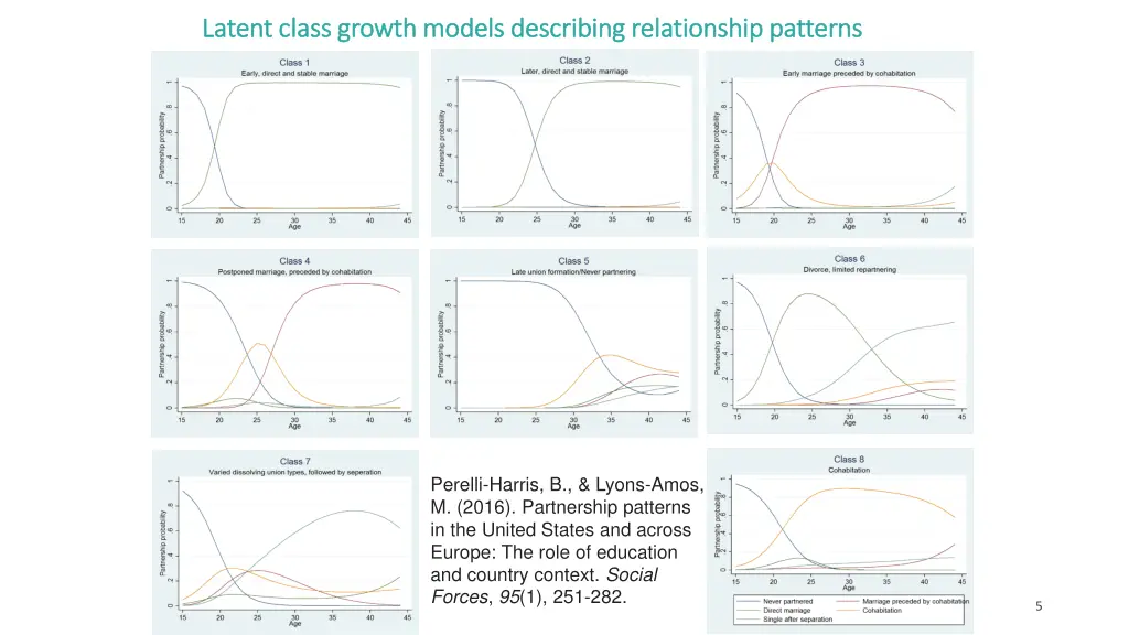 latent class growth models describing