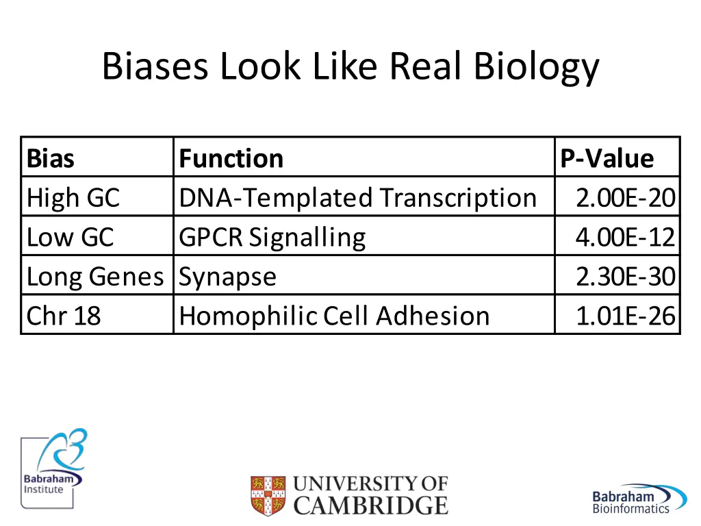 biases look like real biology