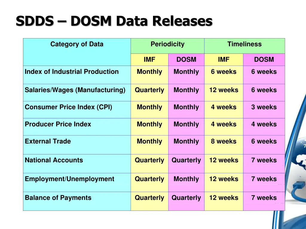 sdds dosm data releases