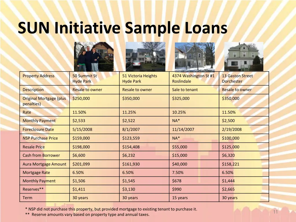 sun initiative sample loans