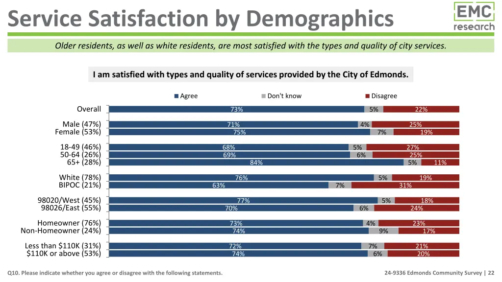 service satisfaction by demographics