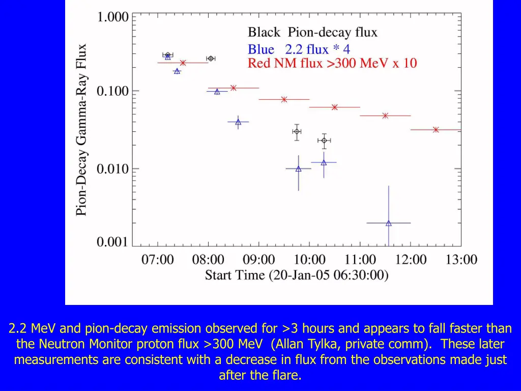2 2 mev and pion decay emission observed