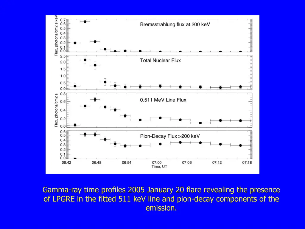 gamma ray time profiles 2005 january 20 flare